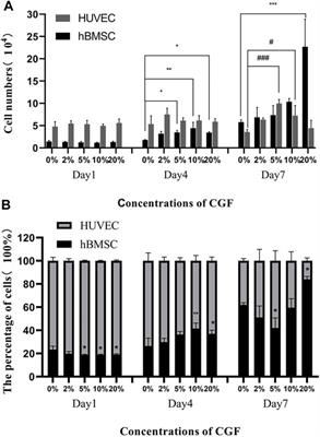 Concentrated Growth Factors Promote hBMSCs Osteogenic Differentiation in a Co-Culture System With HUVECs